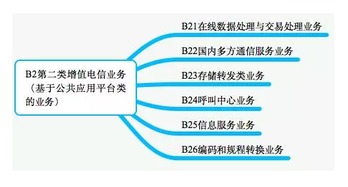 第二類增值電信業務 定義、范圍與許可證辦理要點