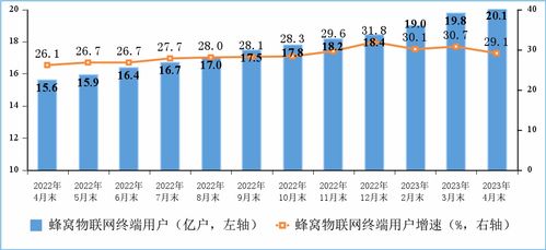前4月電信業務收入穩步提升至5699億元，第二類增值電信業務展現活力